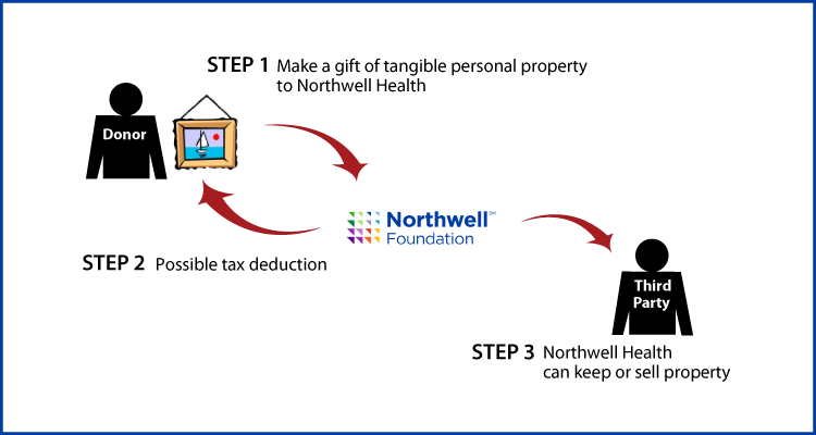 Tangible Personal Property Diagram. Description of image is listed below.