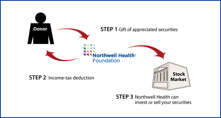 Gifts of Appreciated Securities Diagram. Description of image is listed below.