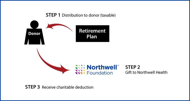 Gifts from Retirement Plans During Life Thumbnail
