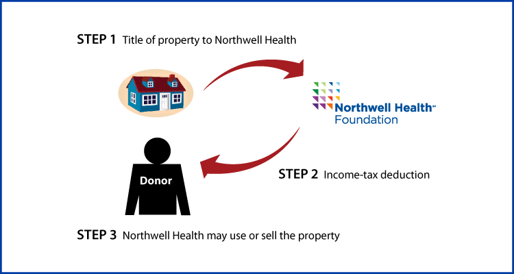 Outright Gift of Real Estate Thumbnail