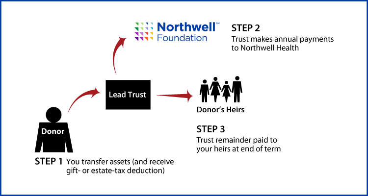 Nongrantor Lead Trust Thumbnail