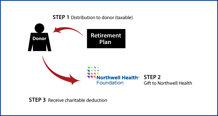 Gifts from Retirement Plans During Life Thumbnail