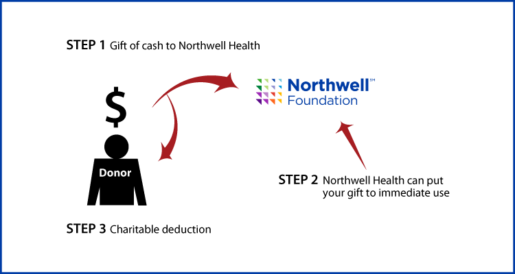 Cash, Checks, and Credit Cards Diagram. Description of image is listed below.
