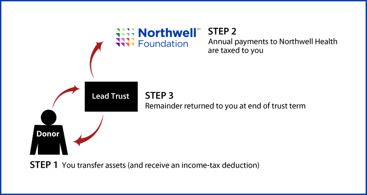 Grantor Lead Trust Thumbnail