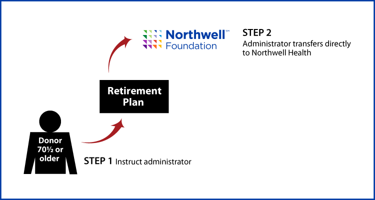 IRA Rollover Gifts (QCD) Diagram. Description of image is listed below.