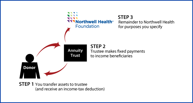 Charitable Remainder Annuity Trust Thumbnail