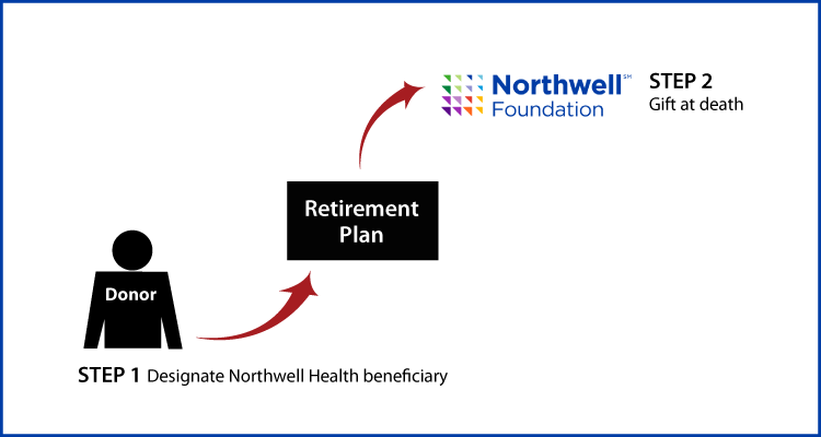 Gifts from Retirement Plans at Death Diagram. Description of image is listed below.