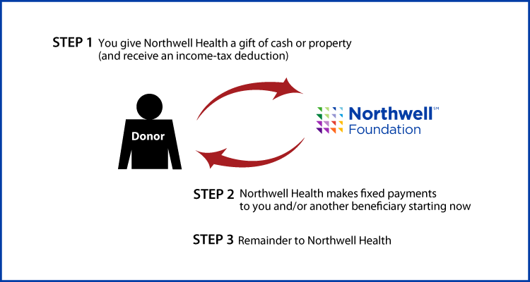 Immediate-Payment Charitable Gift Annuity Thumbnail