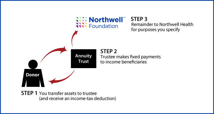 Charitable Remainder Annuity Trust Thumbnail