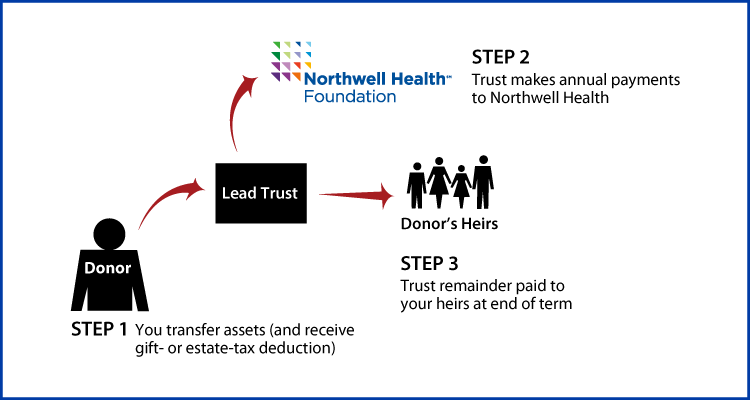 Nongrantor Lead Trust Thumbnail
