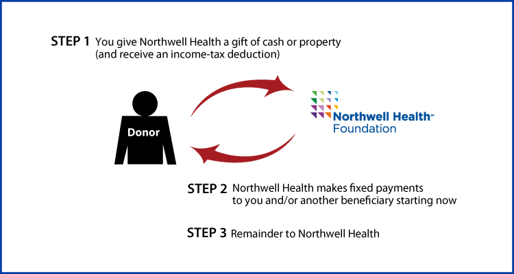 Immediate-Payment Charitable Gift Annuity Thumbnail