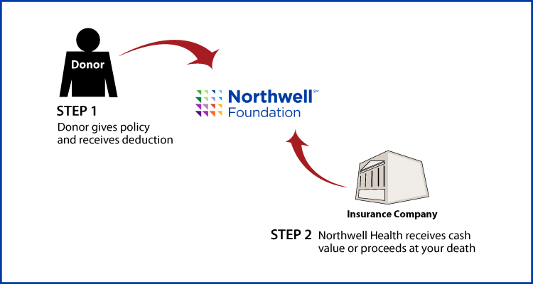 Life Insurance Policy Diagram. Description of image is listed below.