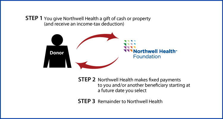 Deferred-Payment Charitable Gift Annuity Thumbnail