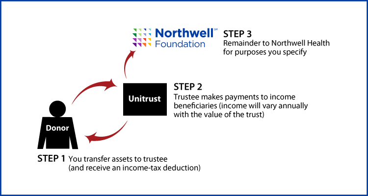 Charitable Remainder Unitrust Thumbnail