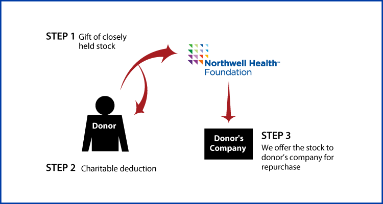 Closely Held Business Stock Diagram. Description of image is listed below.