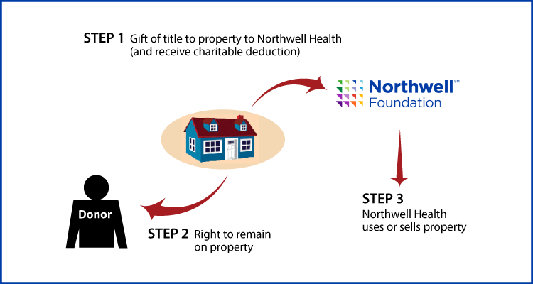 Gift of Personal Residence or Farm with Retained Life Estate Thumbnail