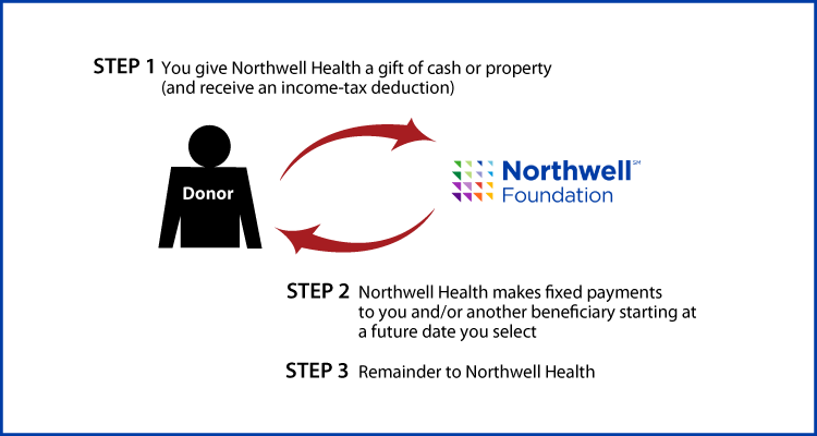 Deferred-Payment Charitable Gift Annuity Thumbnail